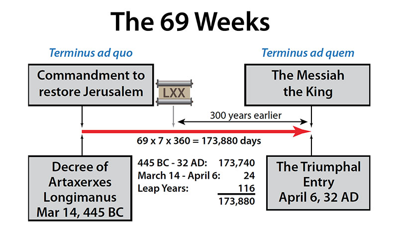 The 69 Weeks