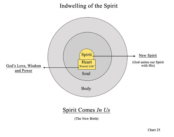 Chart 25: Indwelling of the Spirit