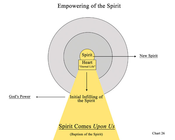 Chart 26: Empowering of the Spirit
