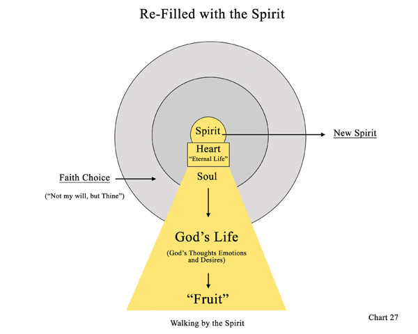 Chart 27: Refilled with the Spirit