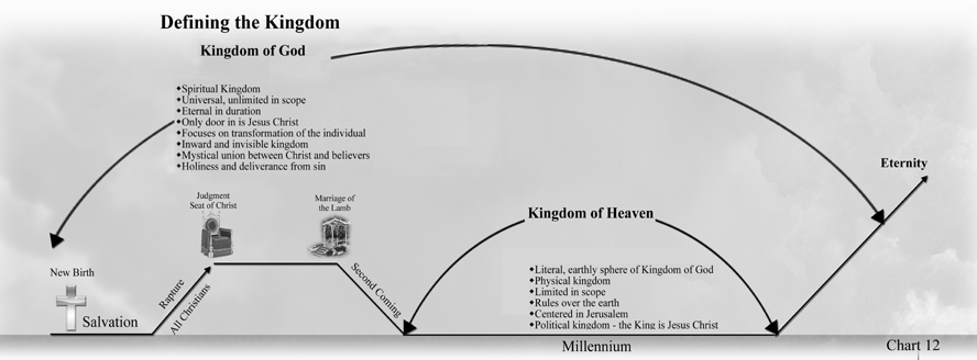 Chart 12: Defining the Kingdom