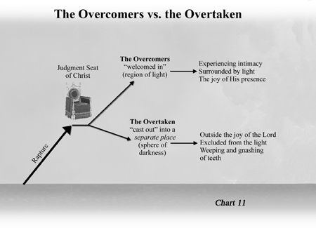 CHART 11 - Overcomers vs. the Overtaken