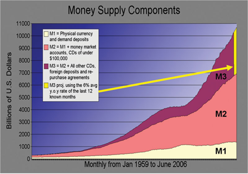 Money Supply Components