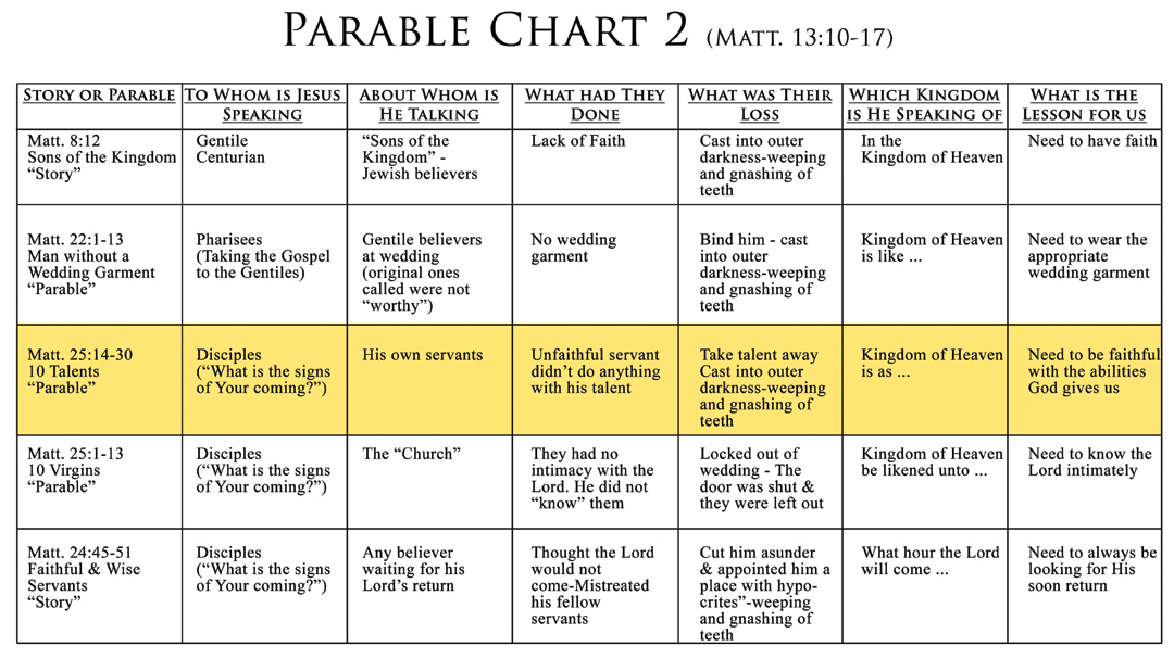 Parable Chart 2 – The Ten Talents (Matthew 25:14-30)