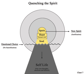 “Quenching the Spirit” 