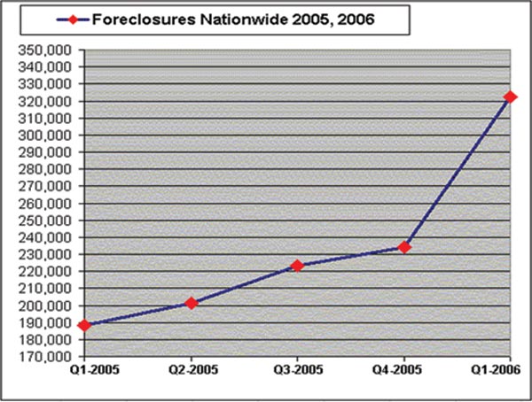 Foreclosures