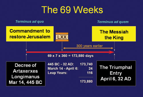 The 69 Weeks