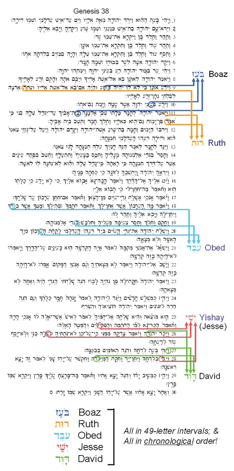 Genesis 38