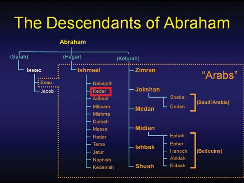 The Descendants of Abraham