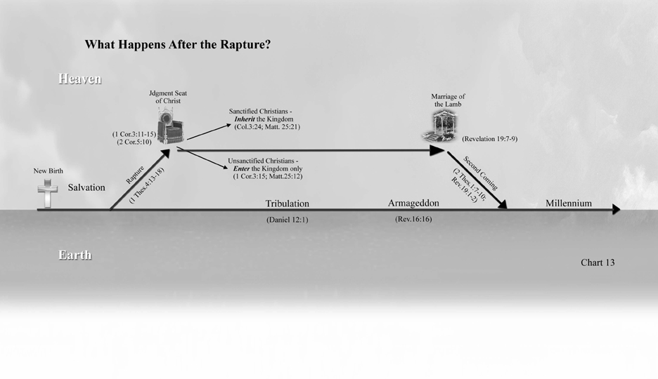 Chart 13: What Happens After the Rapture