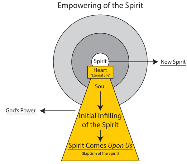 Chart 26: Empowering of the Spirit