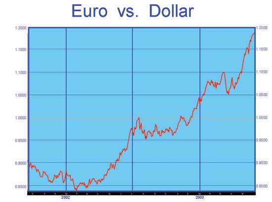 Chart on the Euro vs the U.S. dollar.