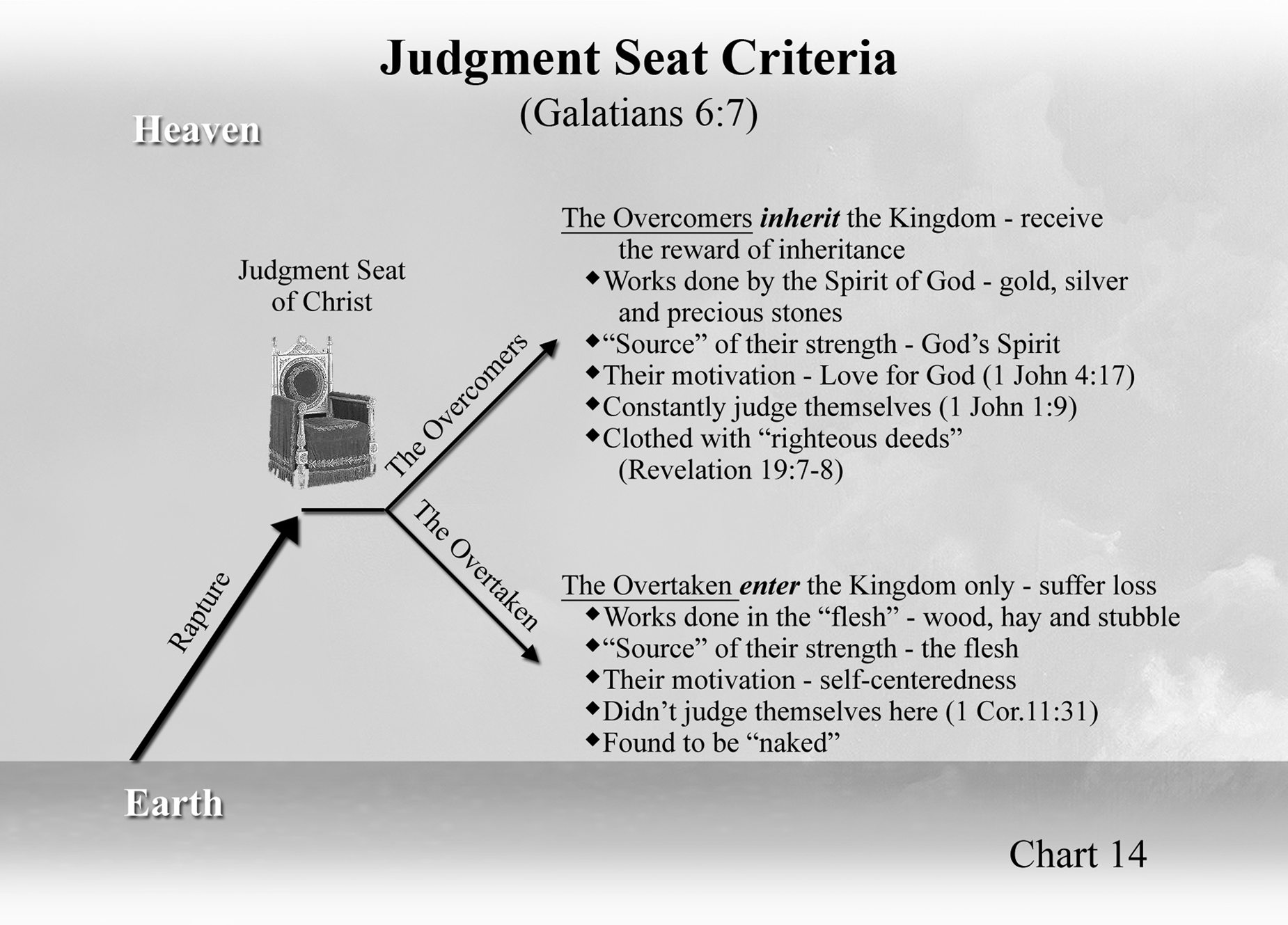 Chart 14: Judgement Seat Criteria