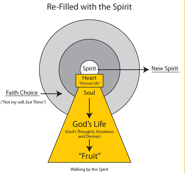 Chart 27: Refilled with the Spirit