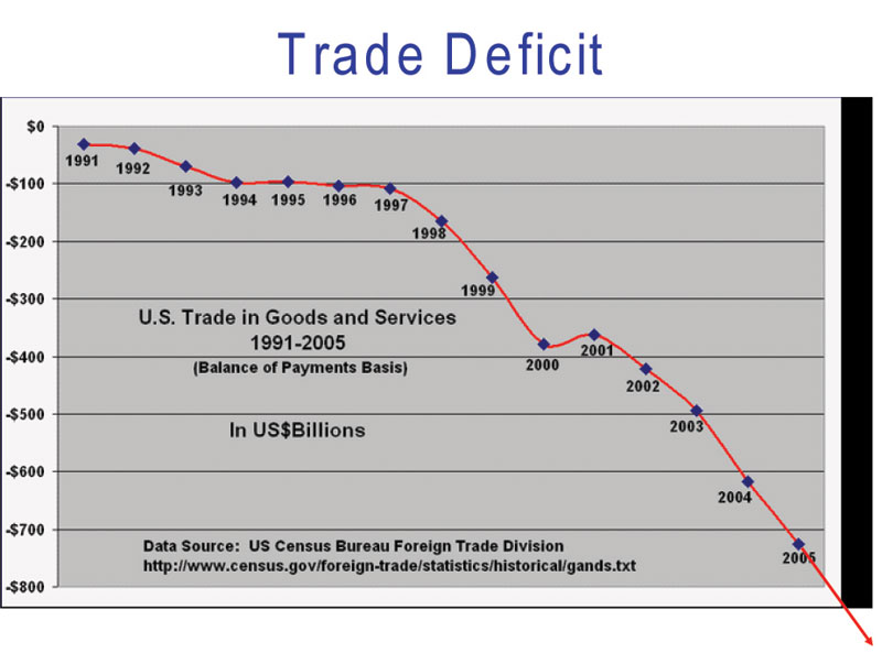 Trade Deficit